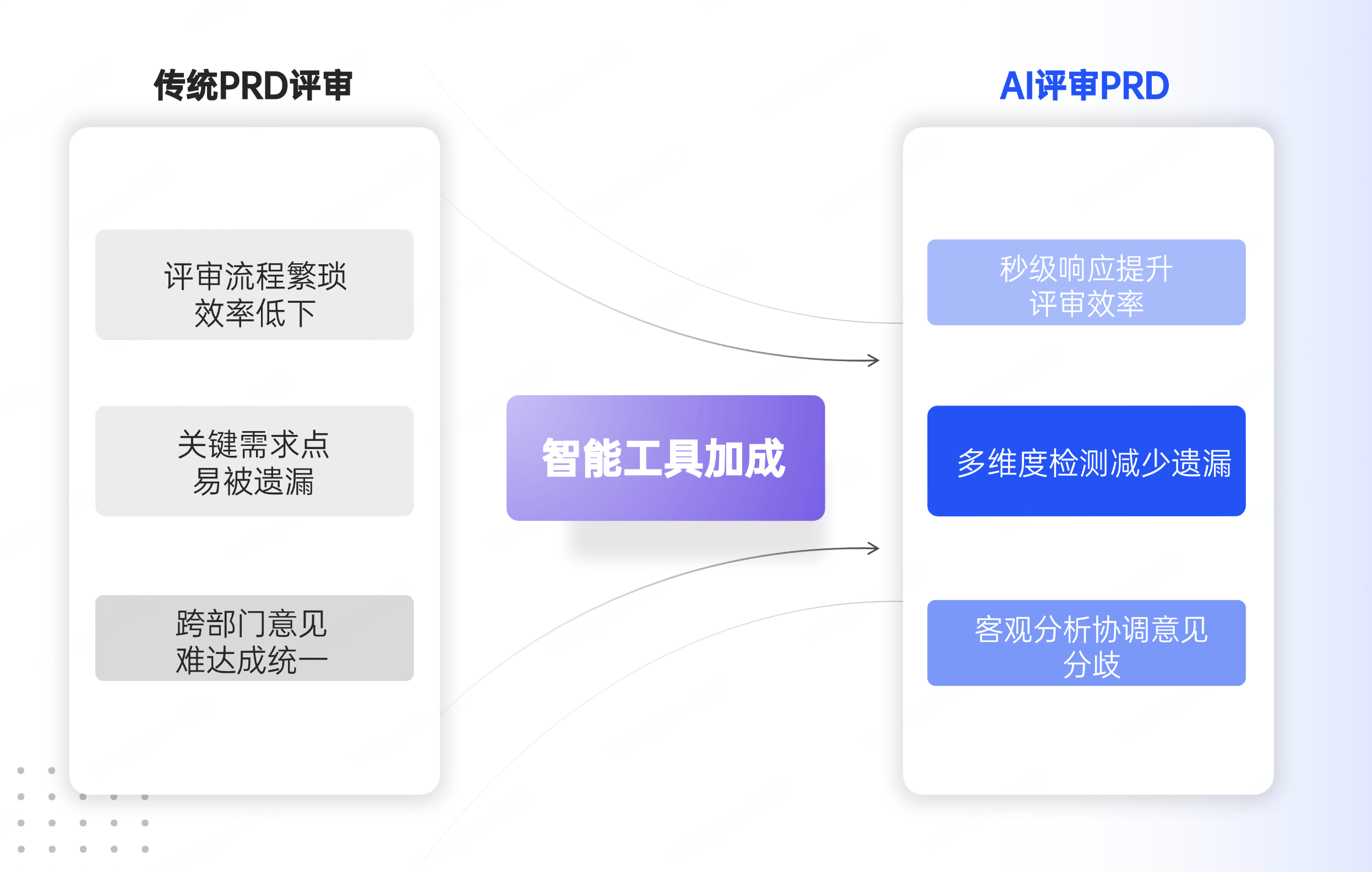 AI评审PRD的优势