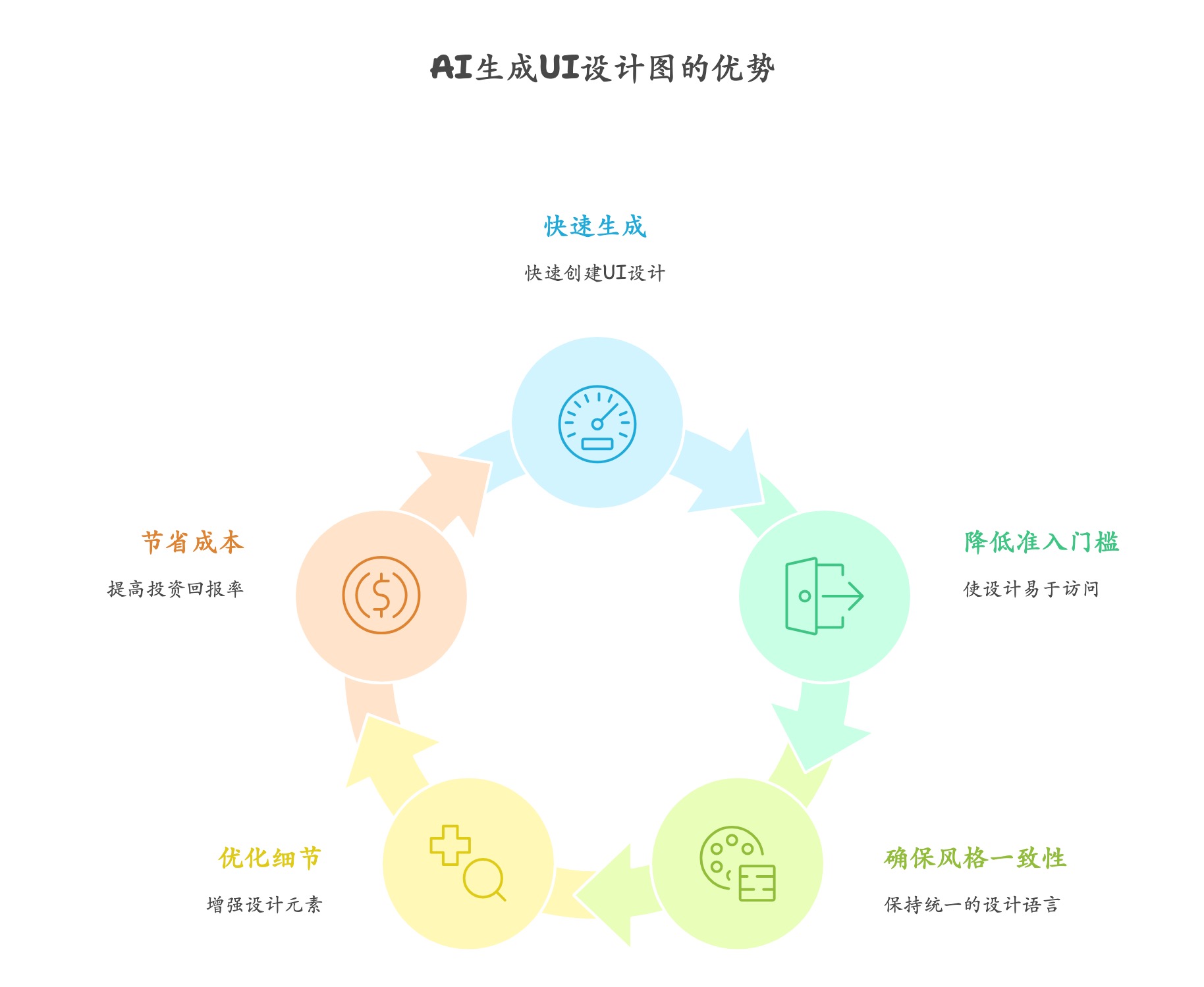 AI生成UI图的优势