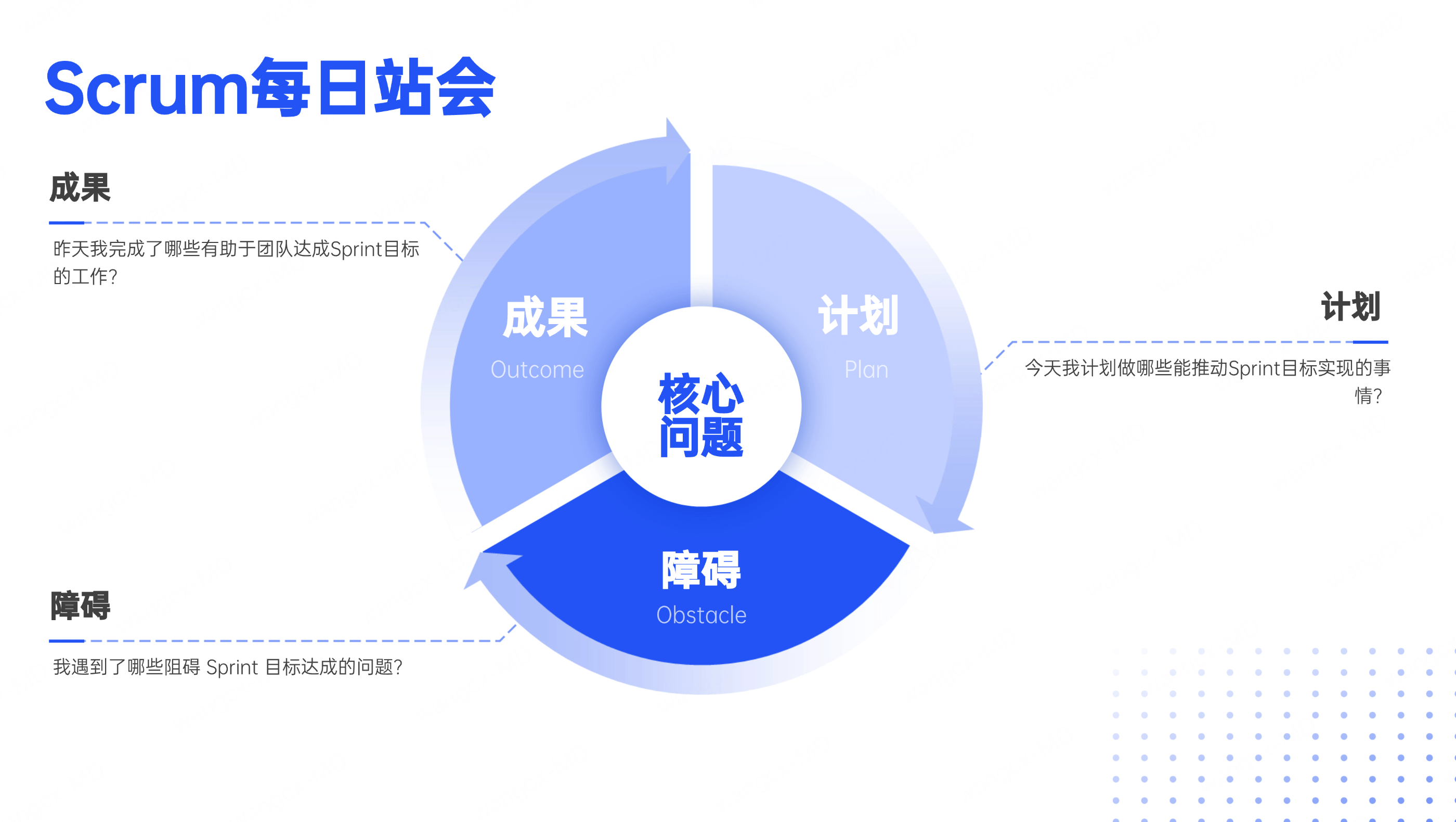 Scrum每日站会核心问题