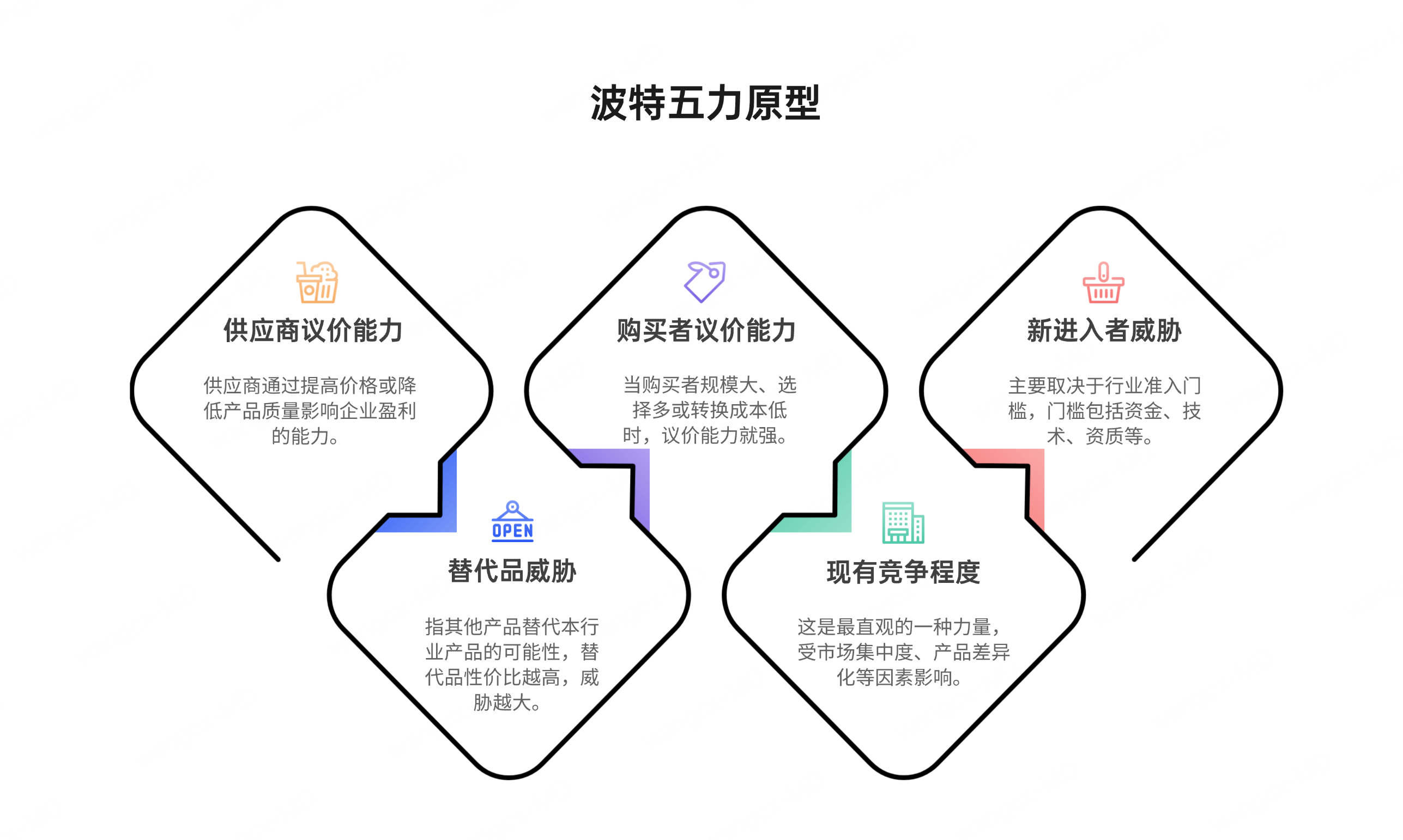 波特五力模型的核心构成
