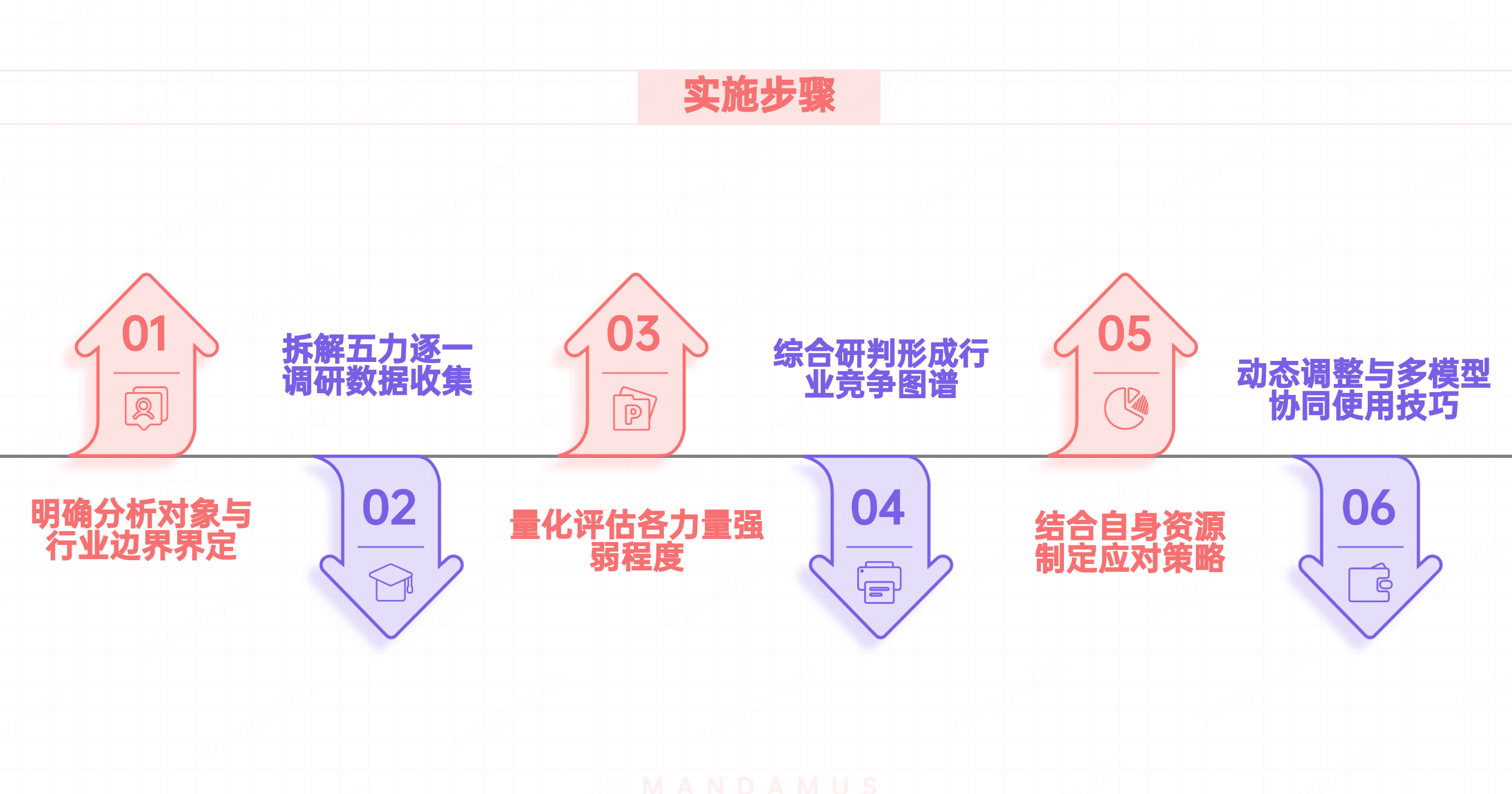 波特五力模型的应用步骤