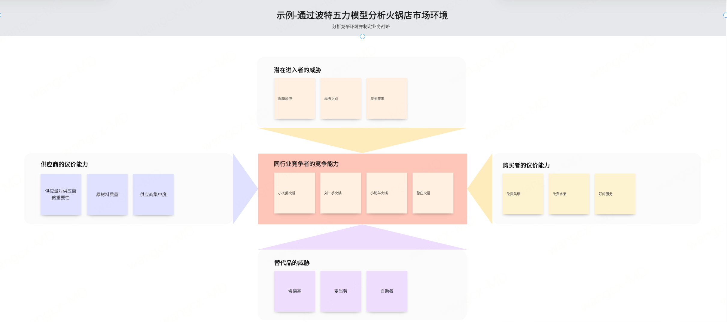 波特五力模型模板推荐