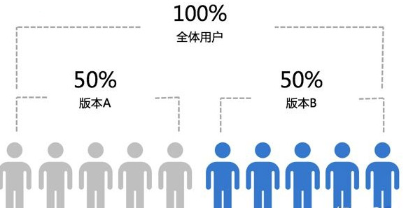 产品A/B测试的设计价值