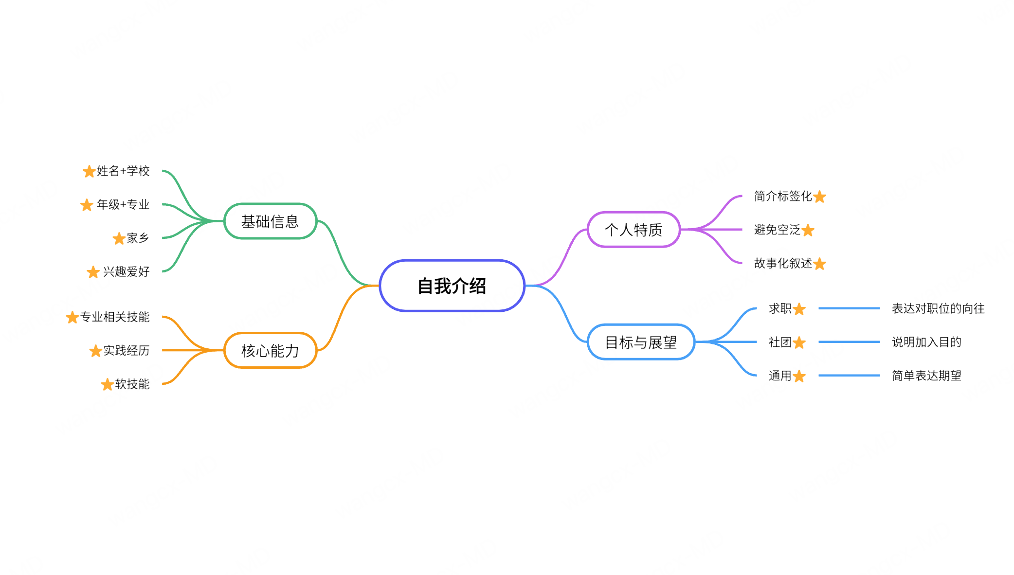 大学生自我介绍核心要素