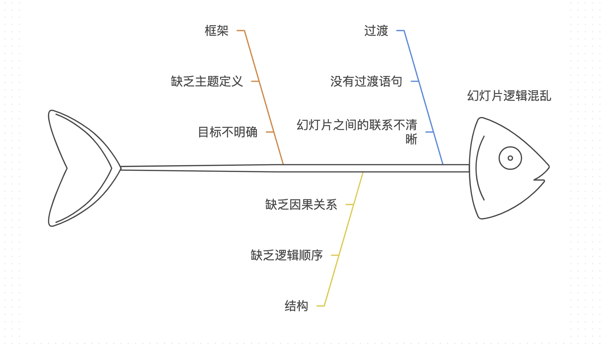 ppt结构不清晰