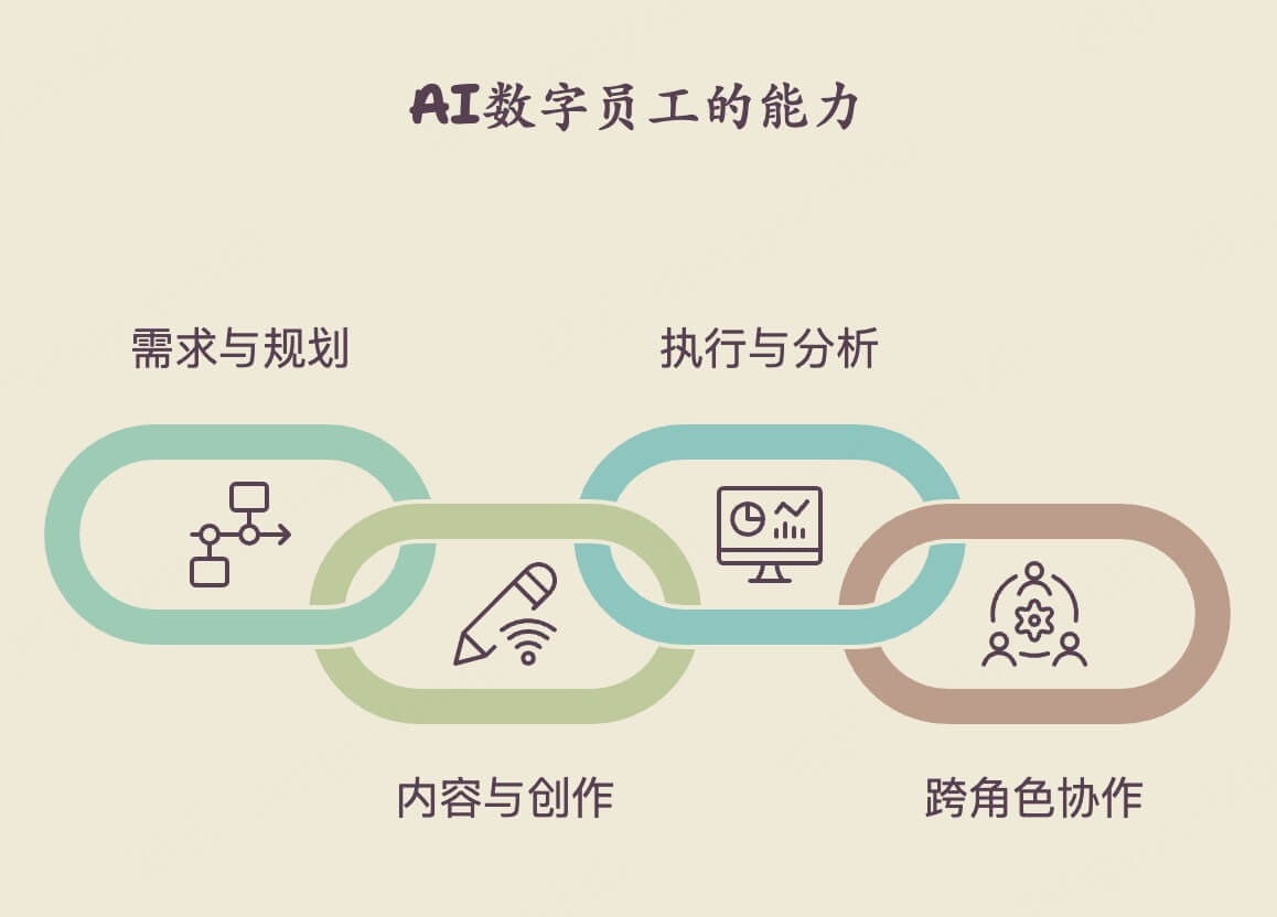 AI数字员工能做什么
