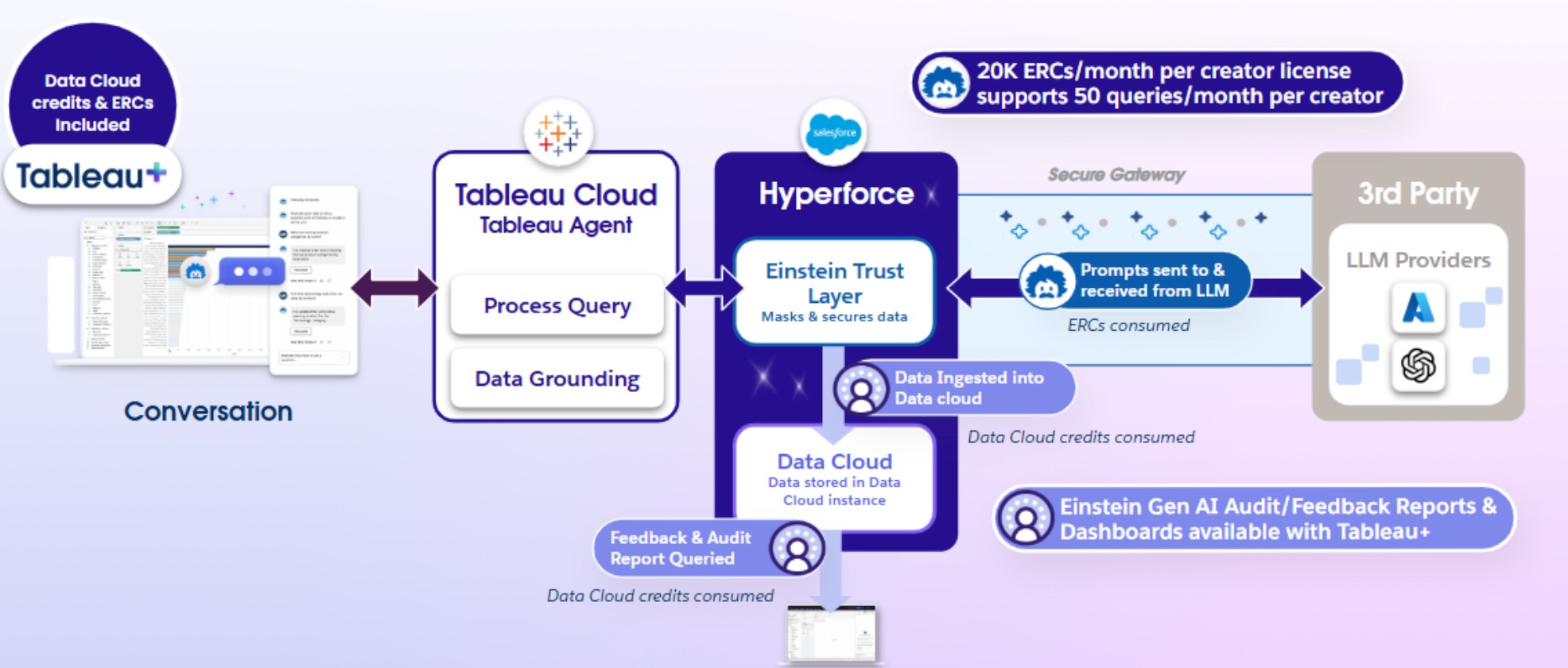Tableau AI是什么
