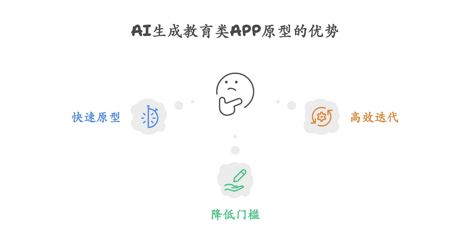 AI生成教育类APP原型的优势