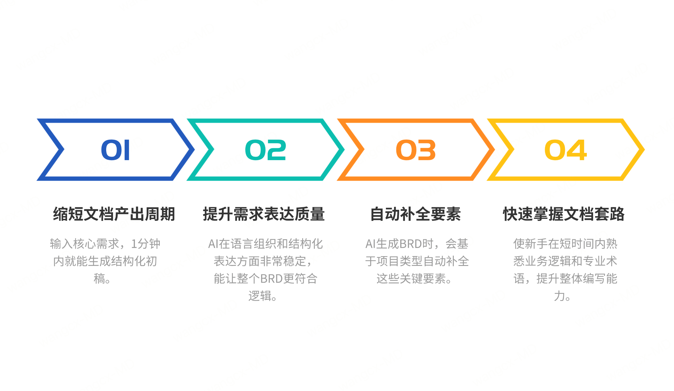 AI生成BRD的好处