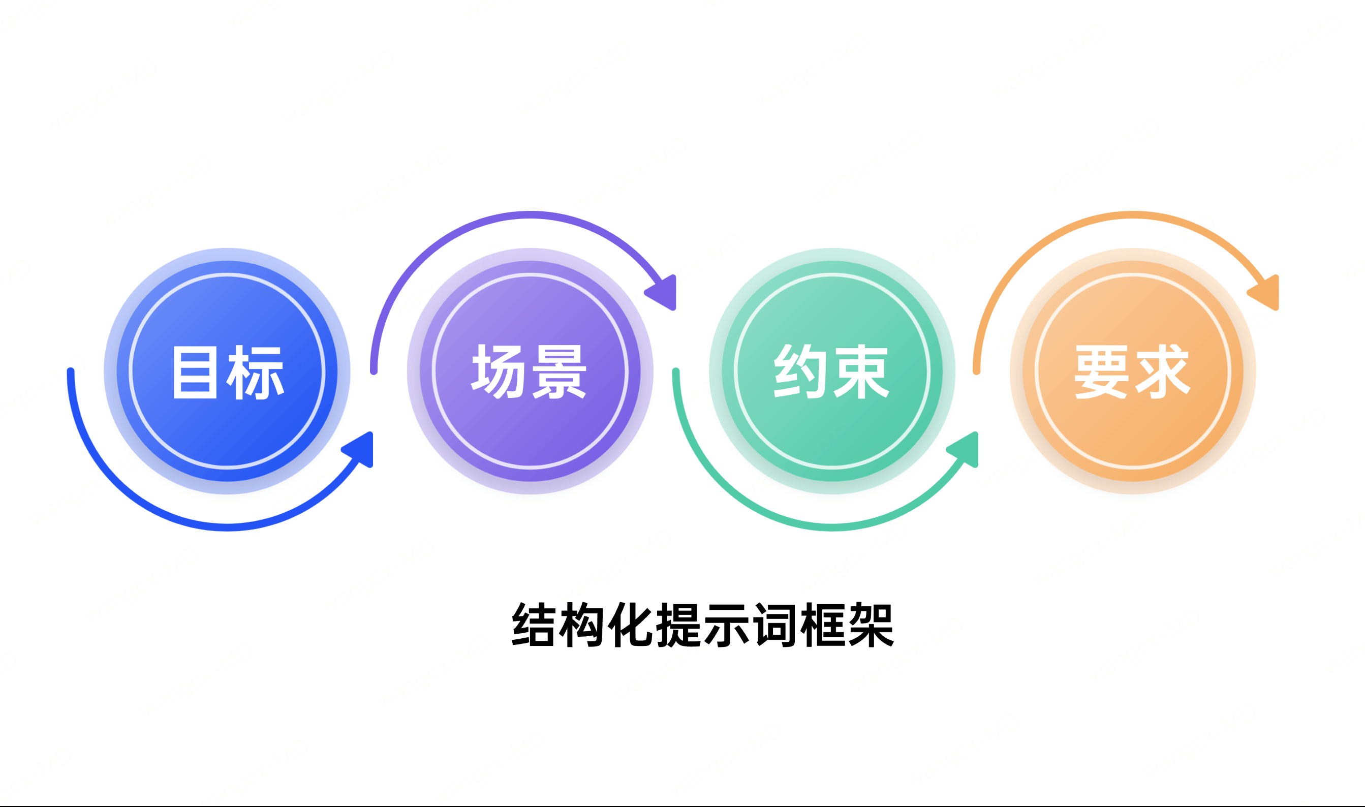 结构化提示框架示意图