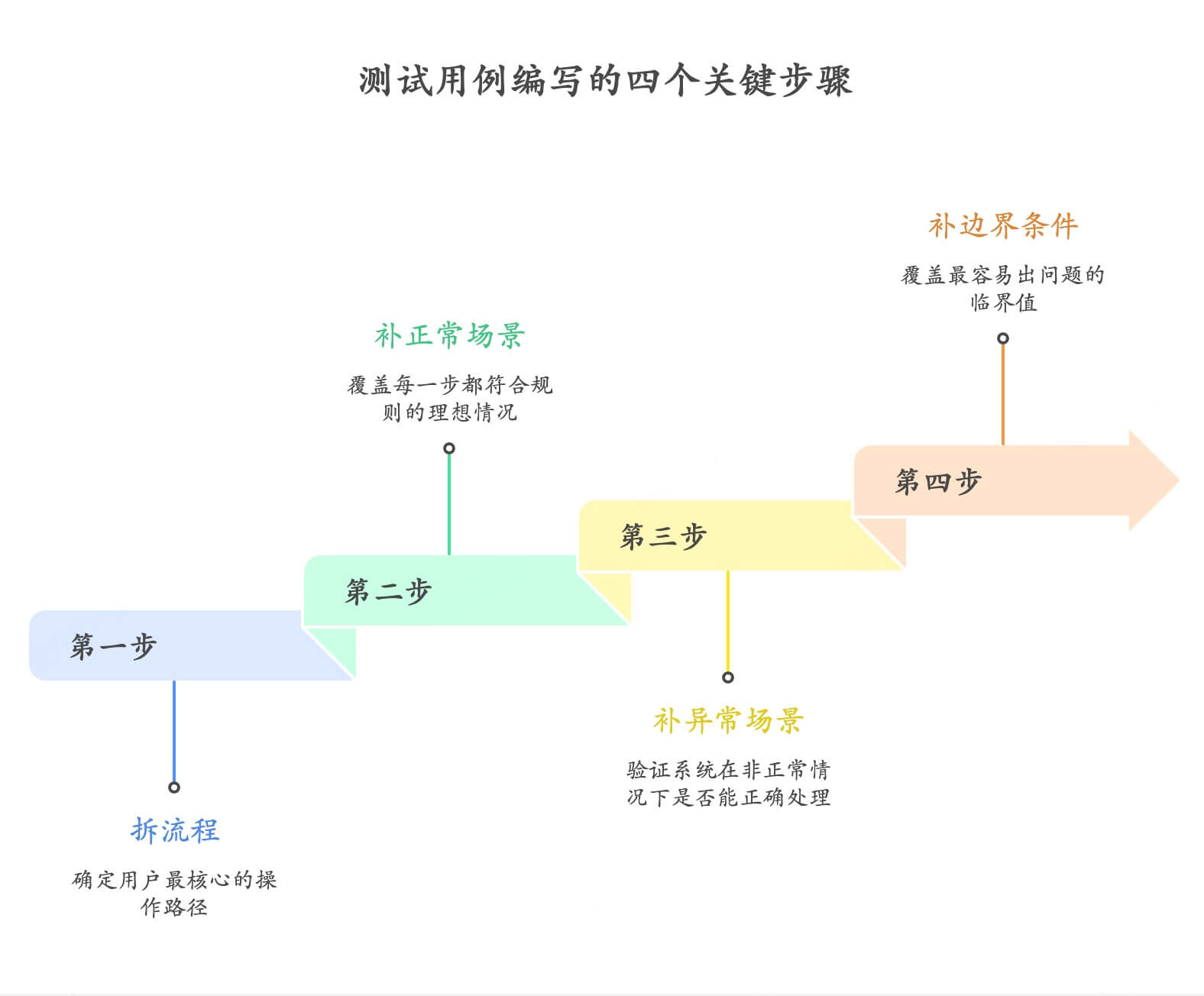 测试用例怎么写