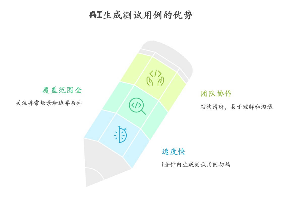 为什么推荐用AI生成测试用例