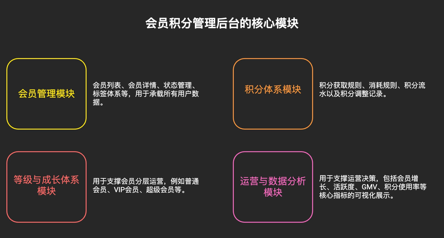 会员积分管理后台的核心模块