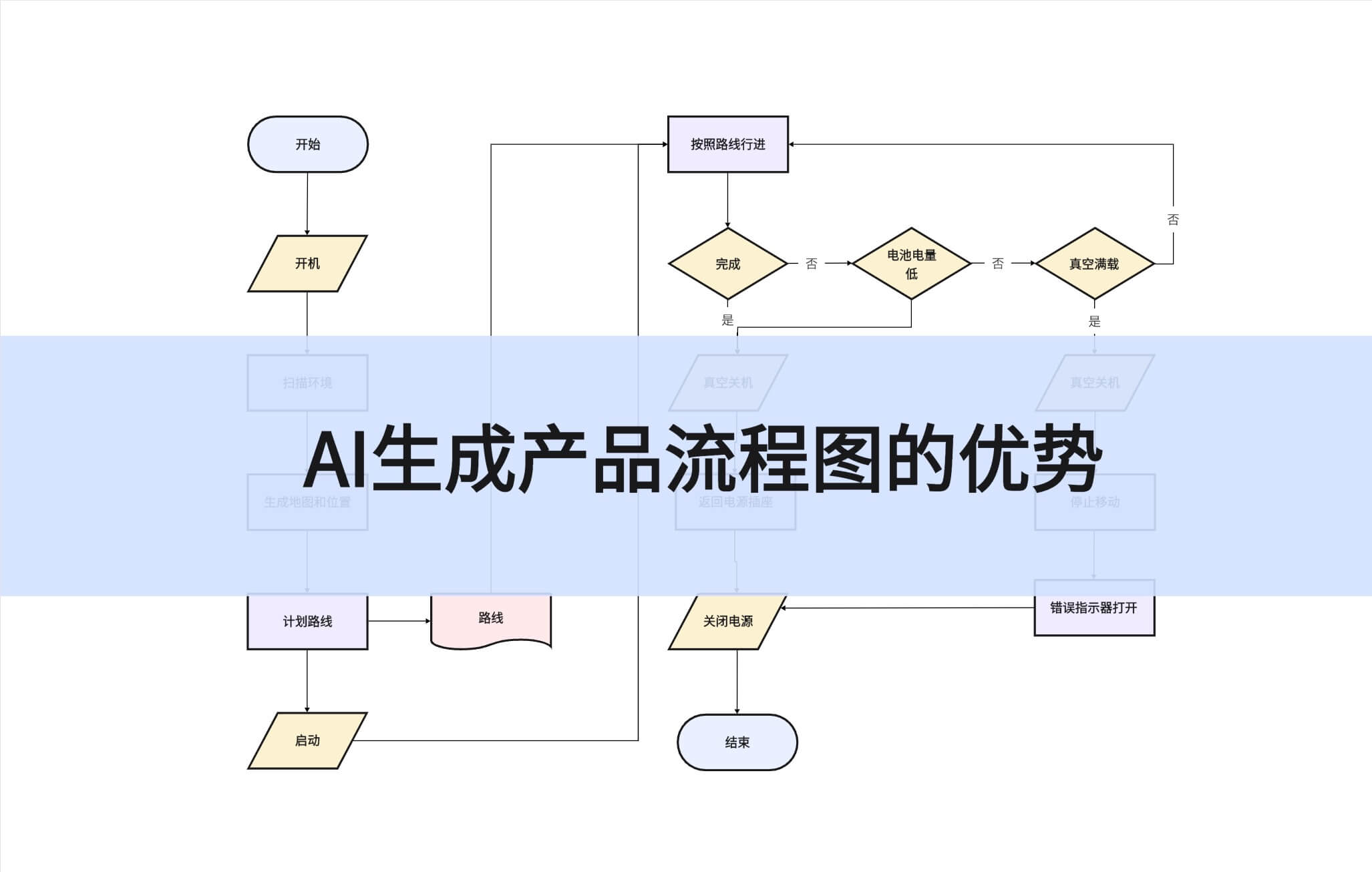 AI生成产品流程图的优势