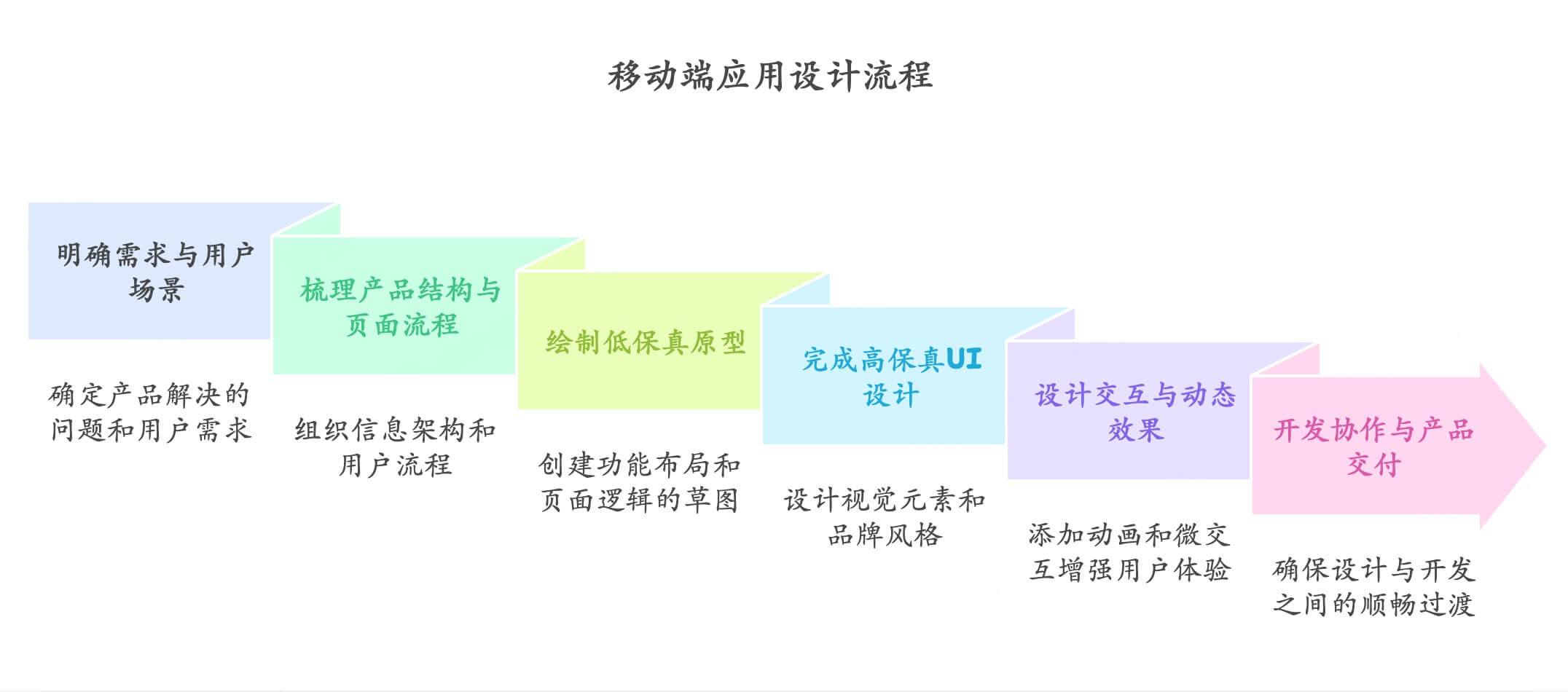 完整的移动端应用设计流程是什么