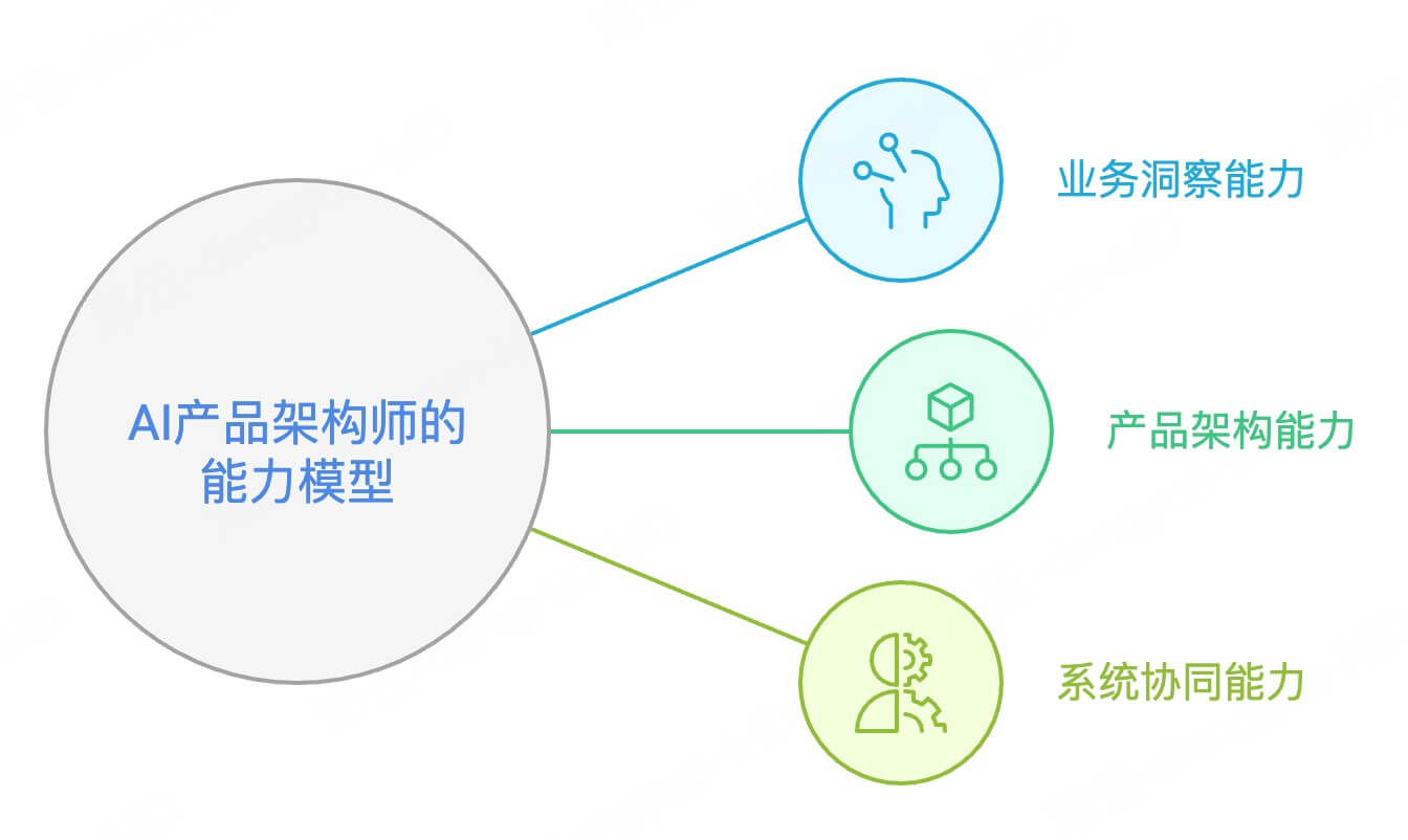 产品经理如何转型AI产品经理