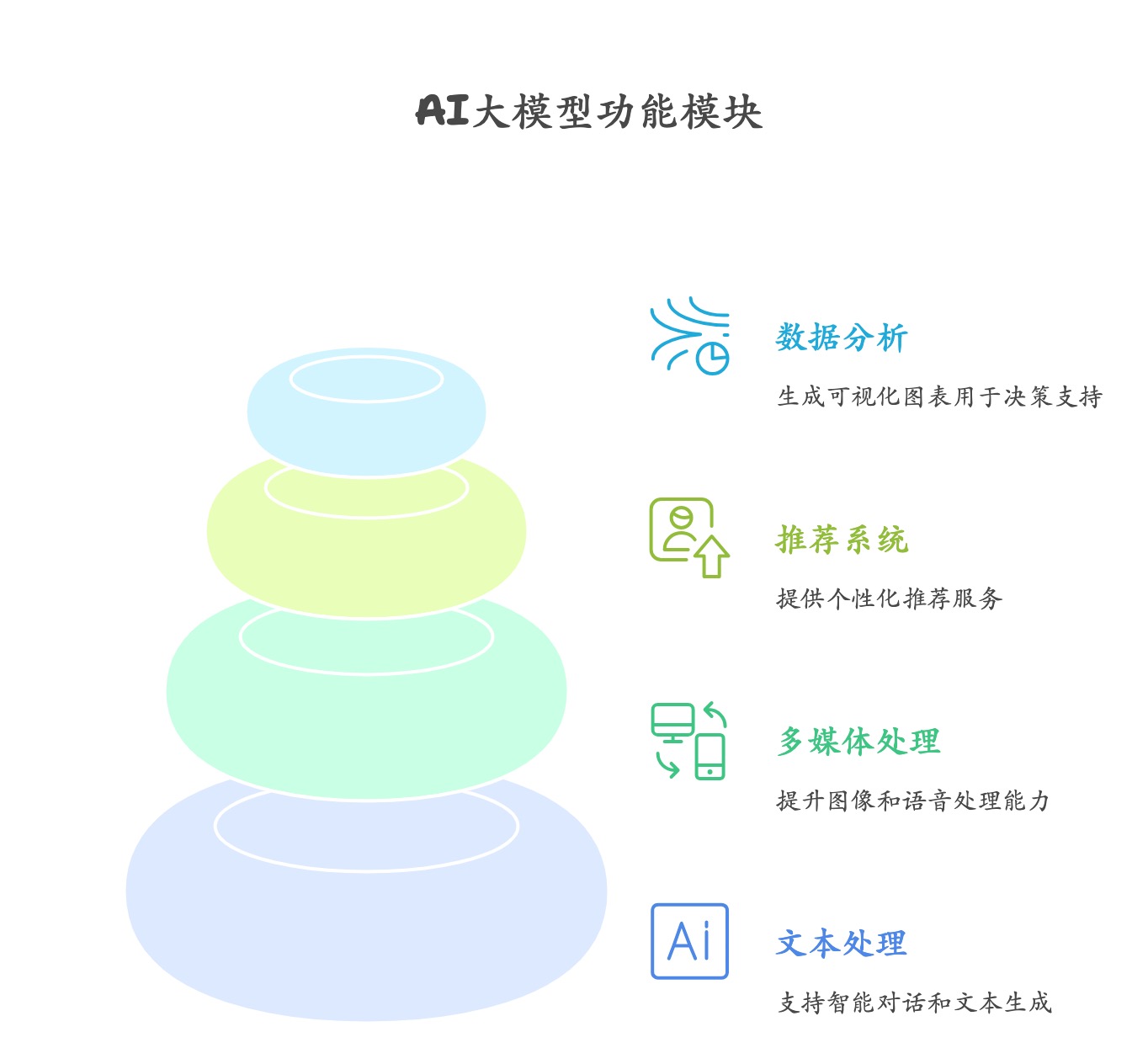 AI大模型产品原型功能模块