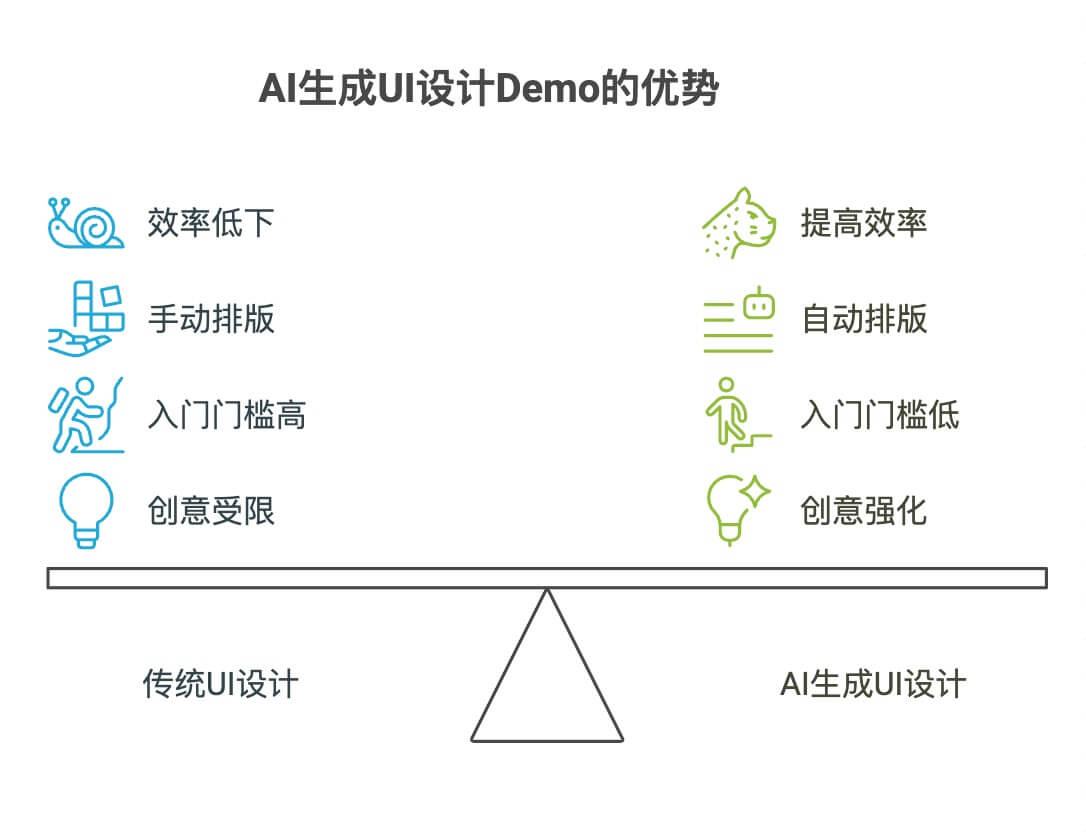 AI生成UI设计Demo的优势