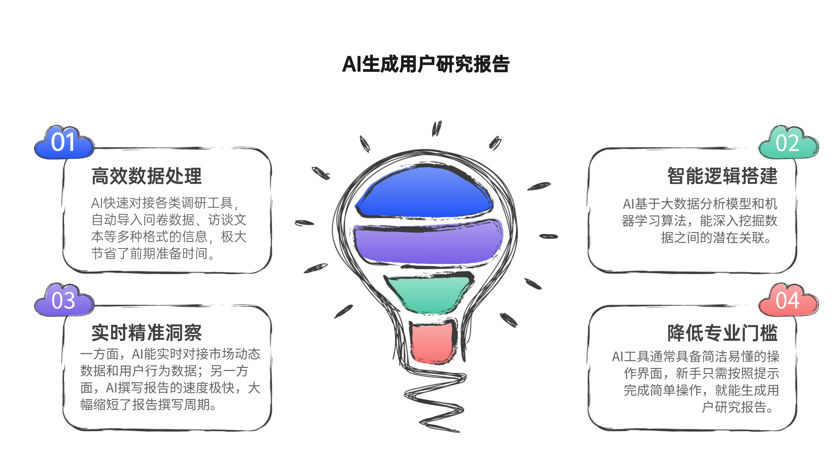 AI生成用户研究报告优势
