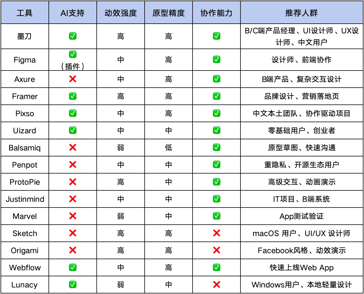 15款APP原型设计工具对比速览表