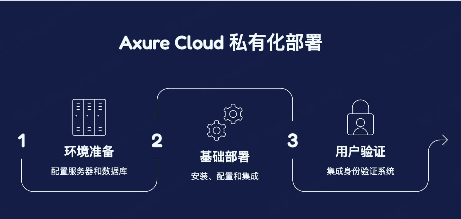 Axure cloud私有化部署的具体步骤
