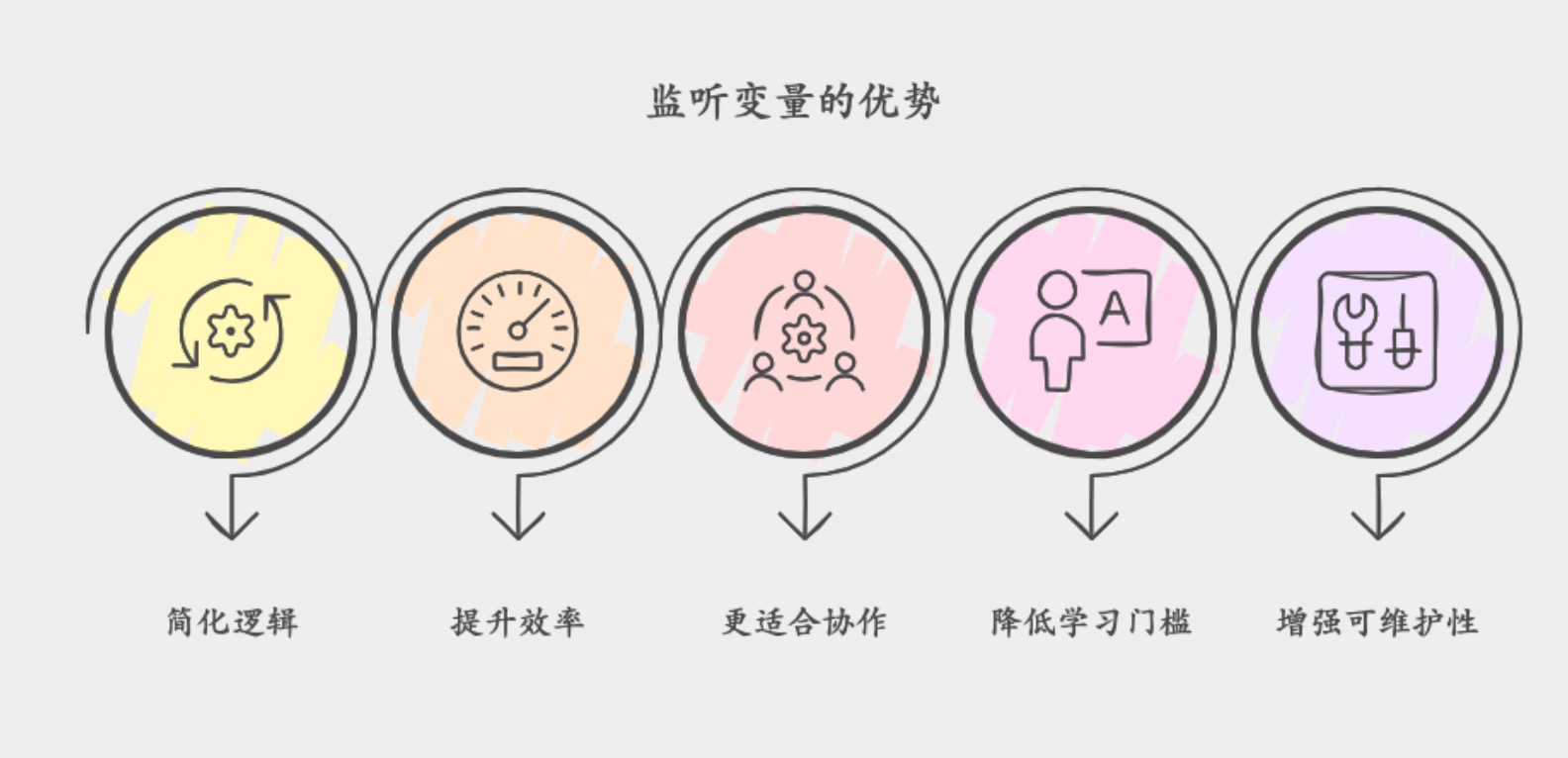 监听变量的优势