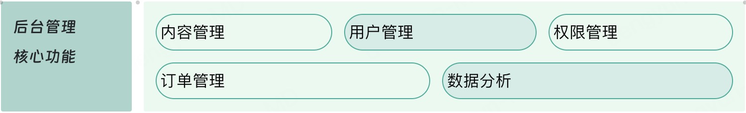 后台管理系统的功能模块