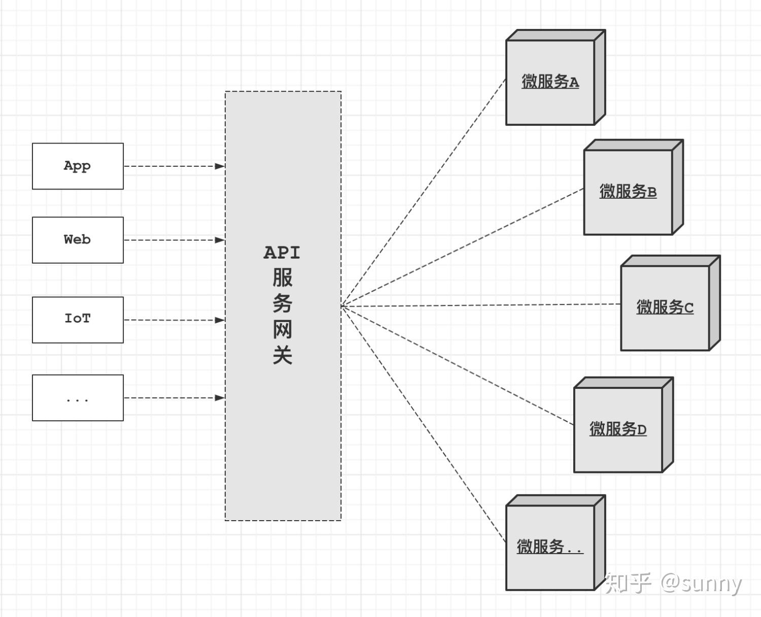 微服务架构