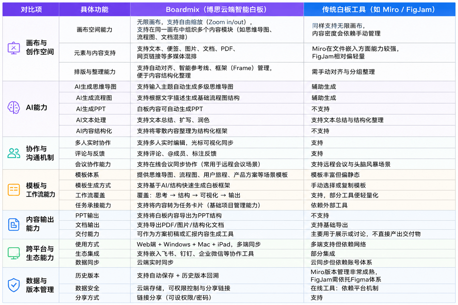 Boardmix和传统在线白板有什么区别