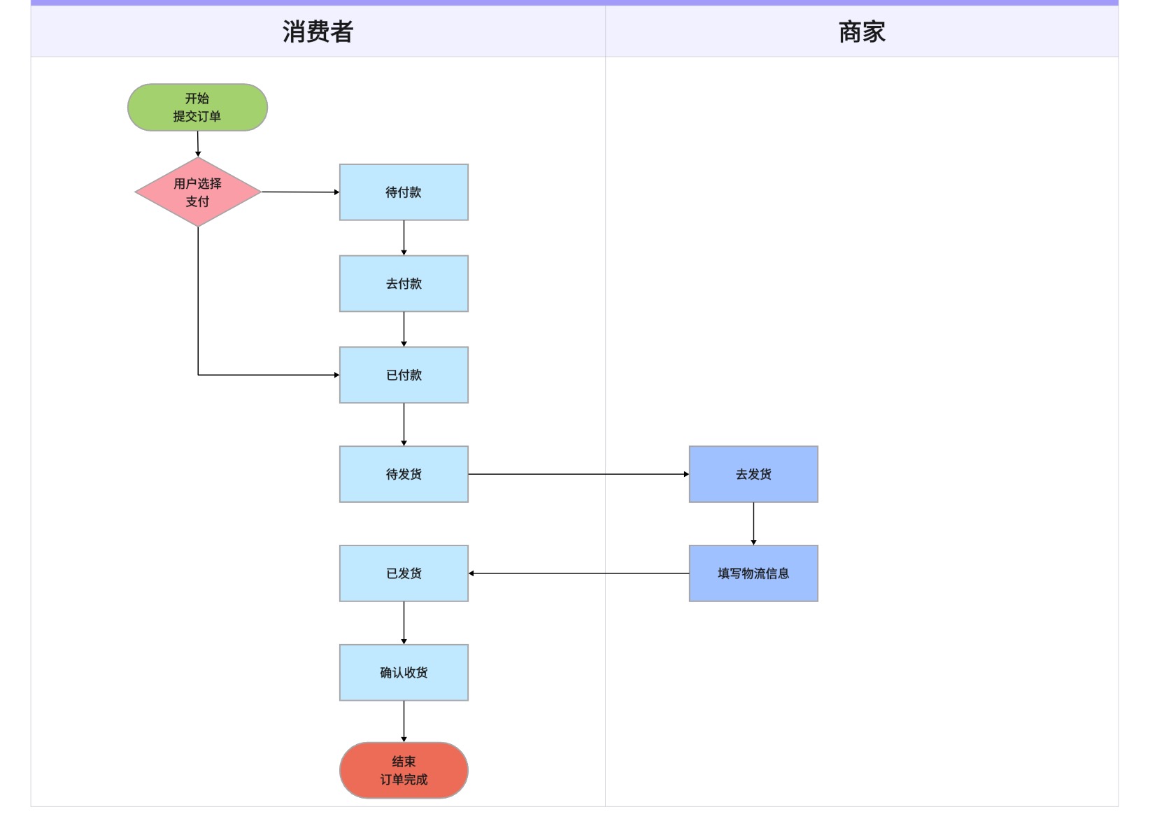 电商下单流程图是什么
