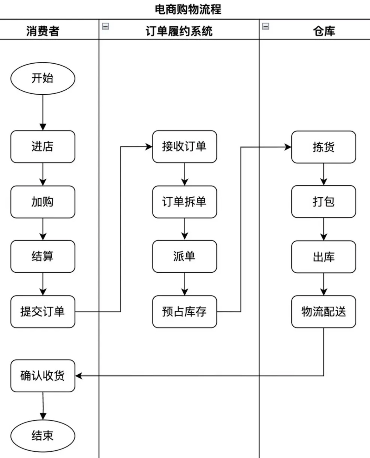 电商下单流程图的基本组成