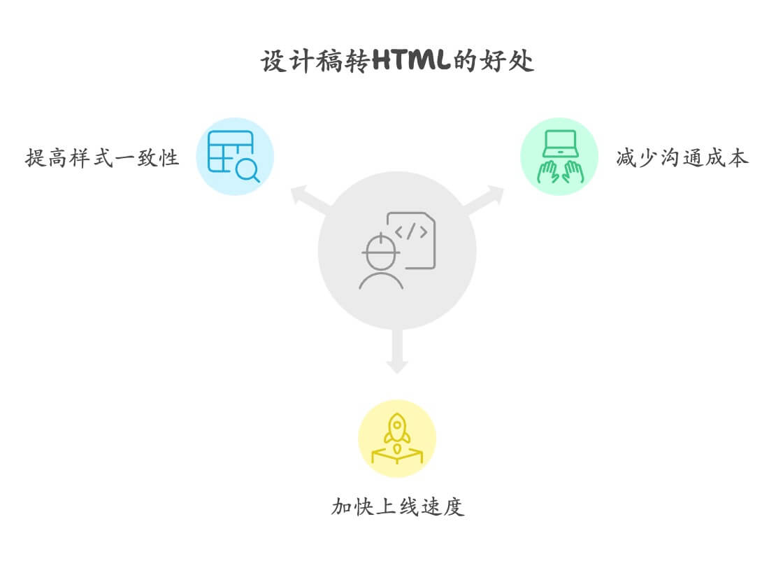 设计稿如何转成HTML代码