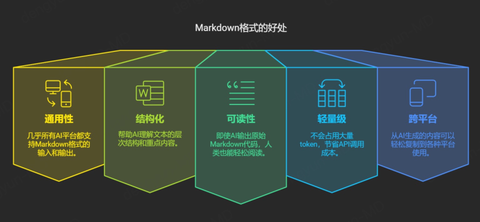 Markdown格式的好处