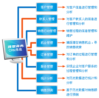 CRM后台系统原型设计功能模块