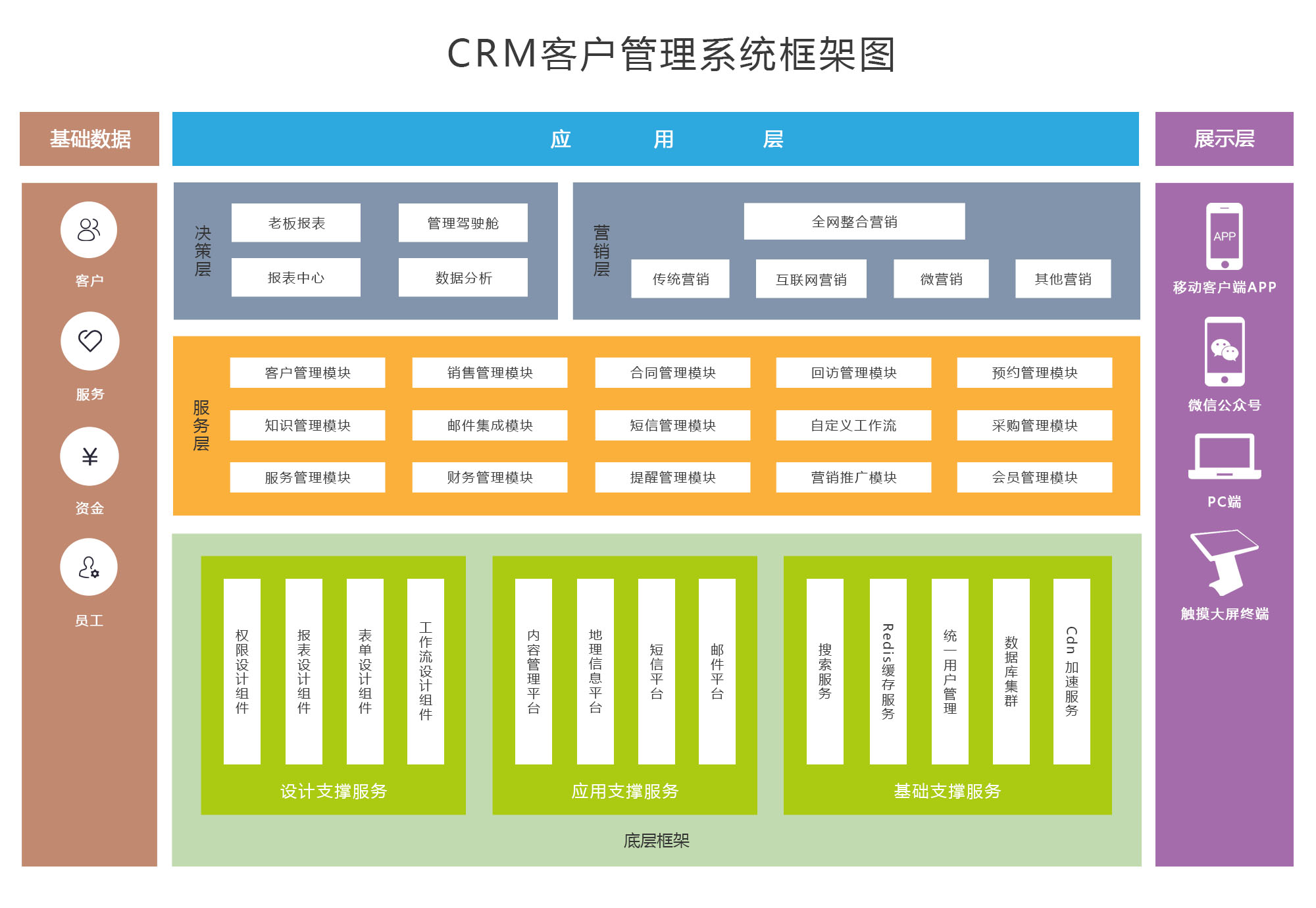 CRM后台系统原型设计层级逻辑