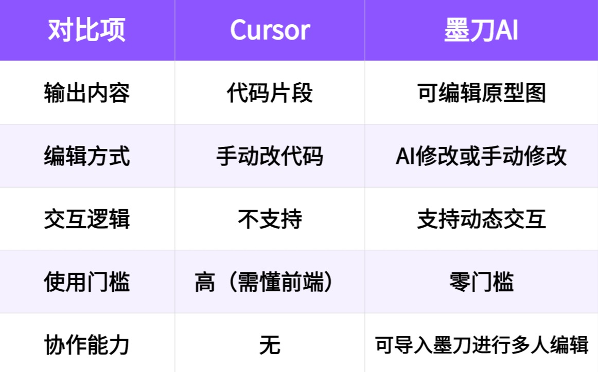 为什么墨刀AI更适合做原型