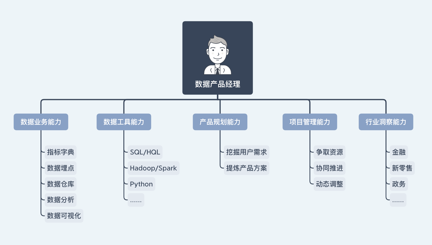 数据产品经理主要做什么
