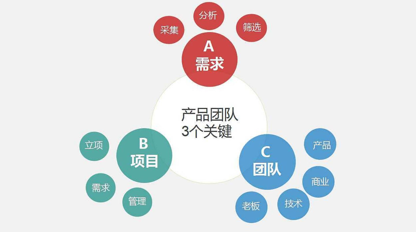 数据产品经理多场景协作
