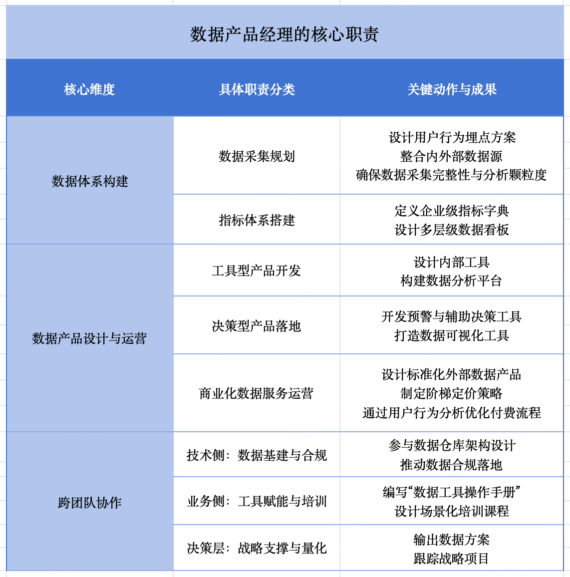 数据产品经理的核心职责
