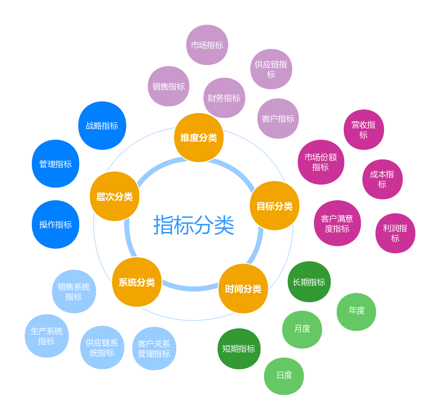 数据产品经理指标字典
