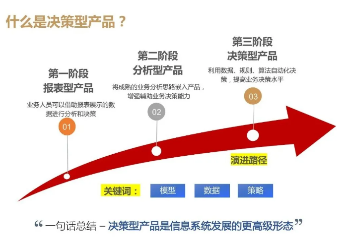 决策型产品