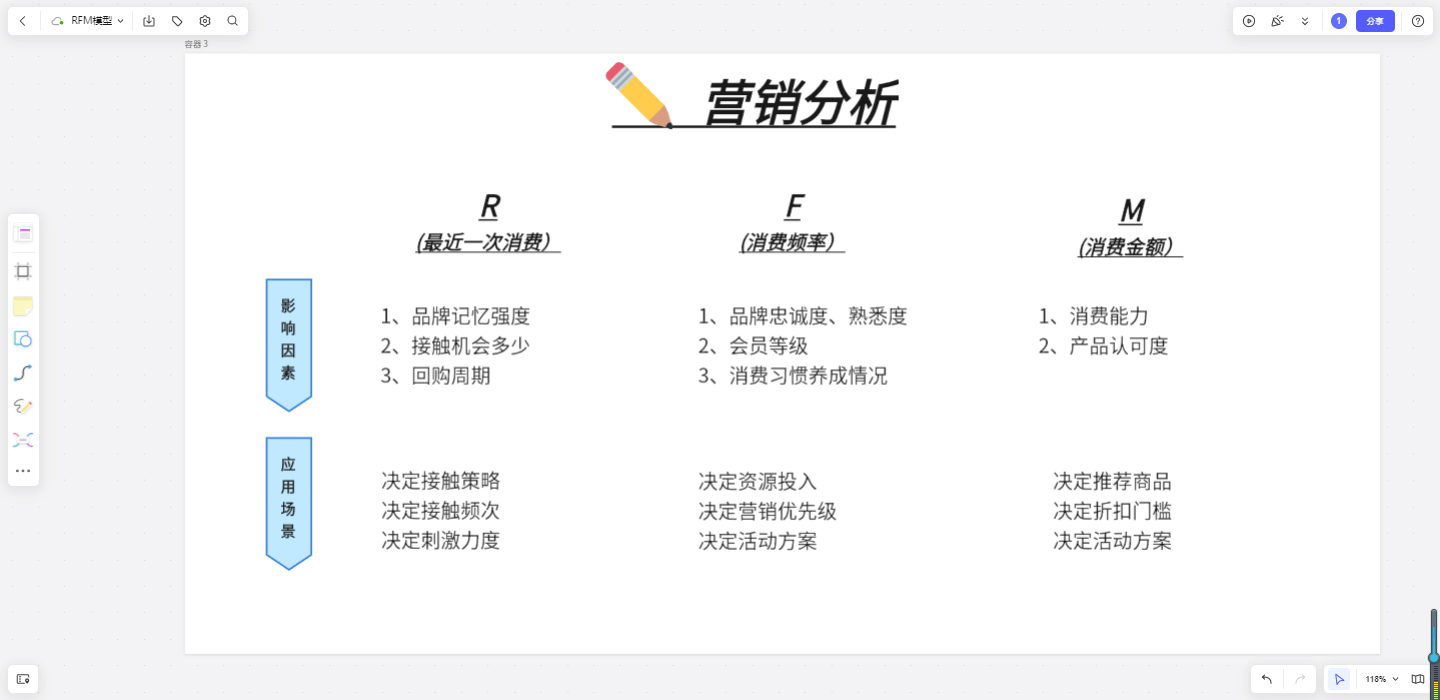 墨刀白板RFM分群