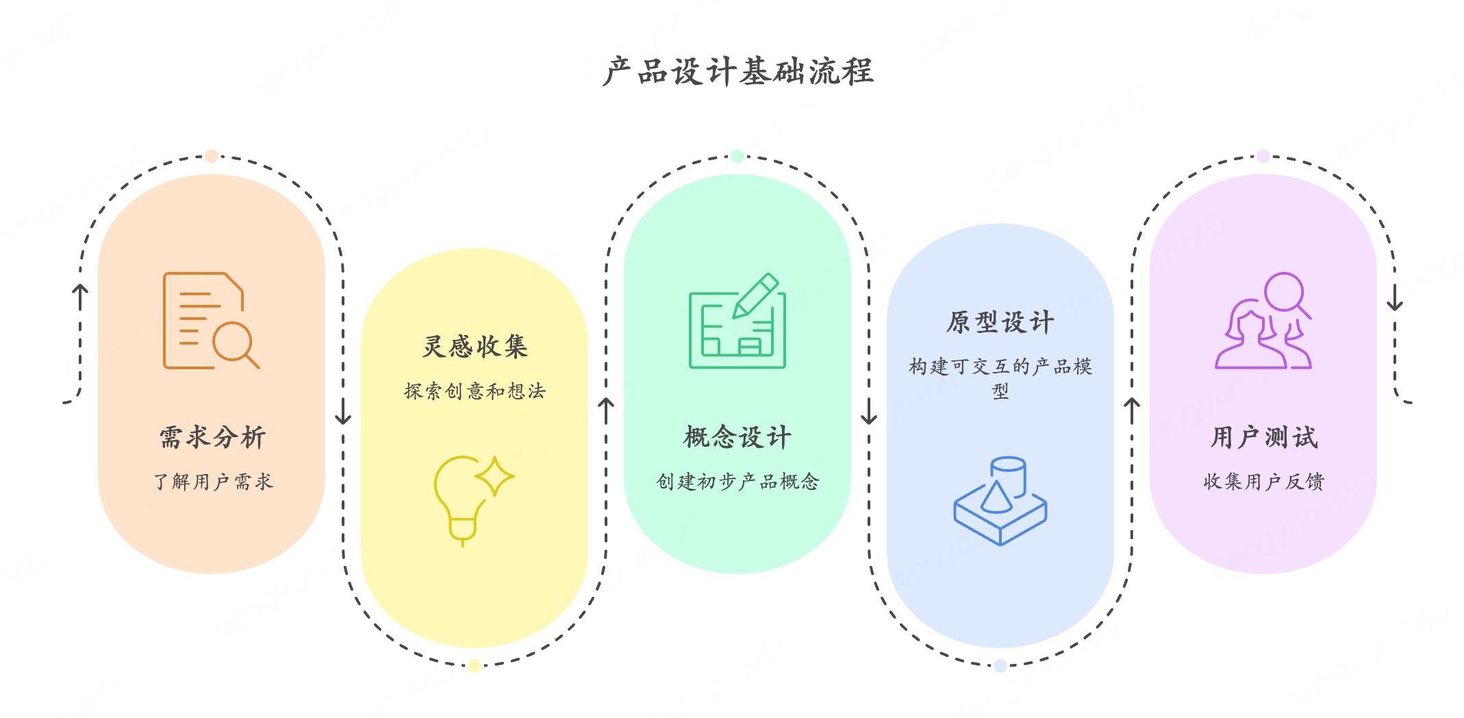 产品设计的基础流程