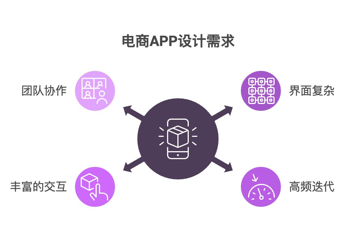 电商APP设计选墨刀还是Axure？