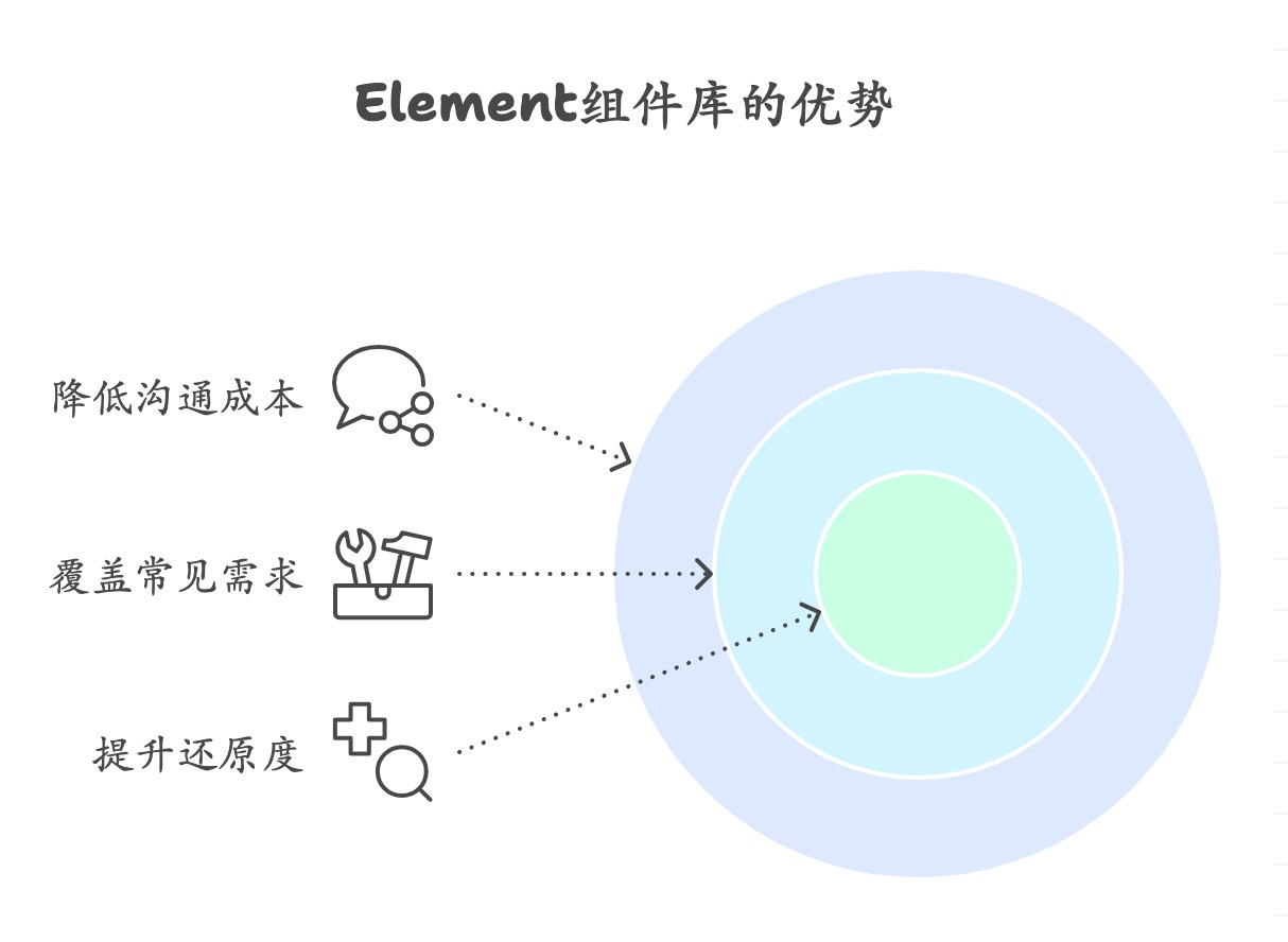 Element组件库搭建原型的优势