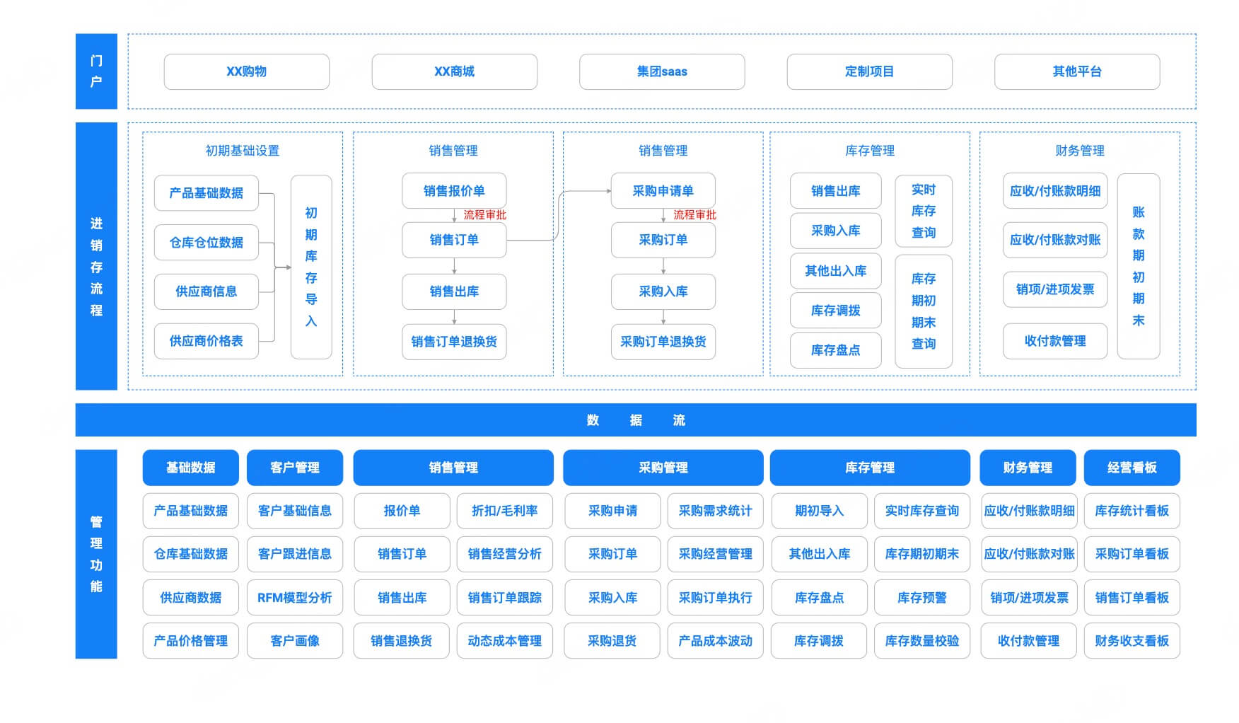 ERP管理系统原型模板