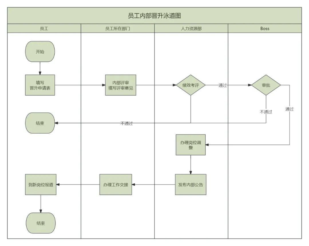 泳道图