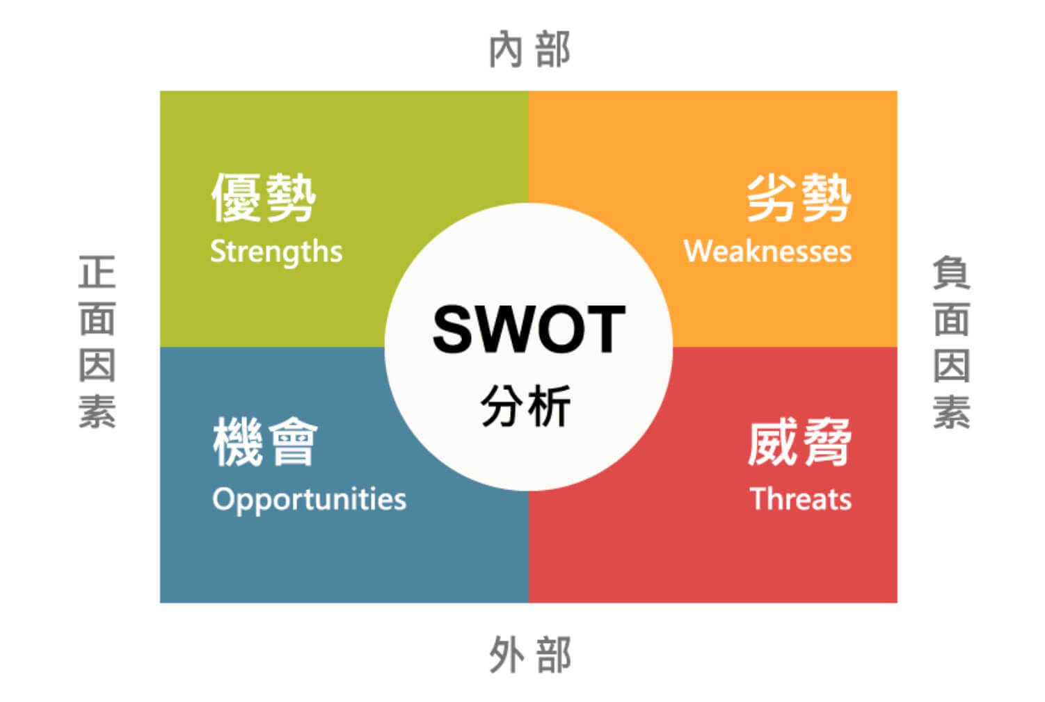 SWOT分析怎么做