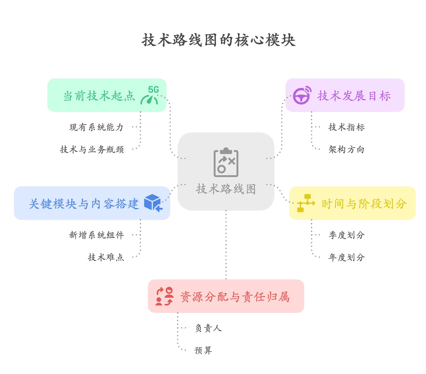 技术路线图包括的内容