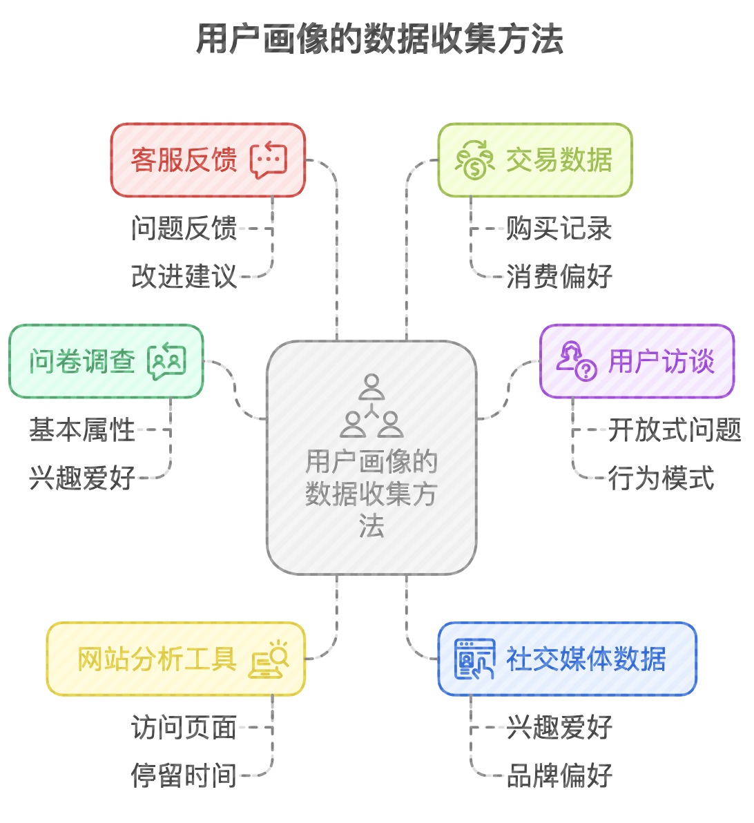 用户画像的数据收集方法